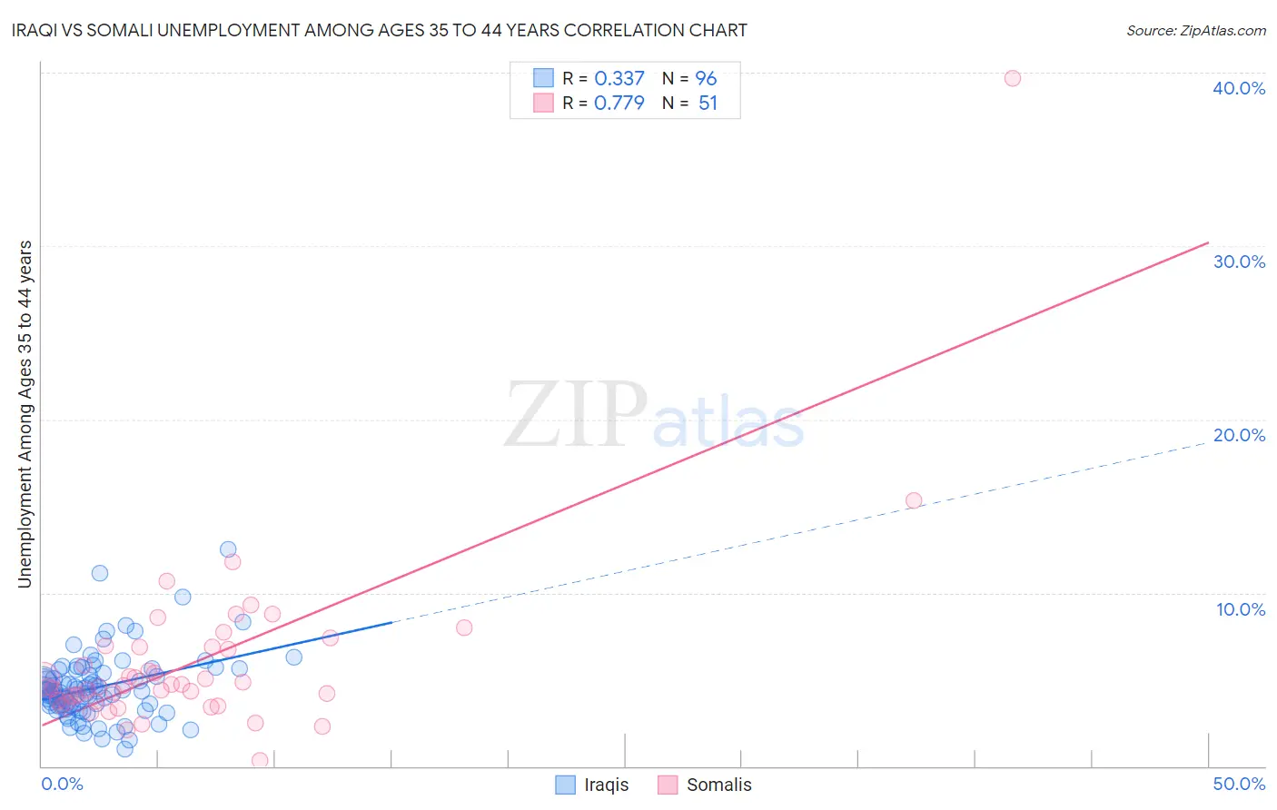 Iraqi vs Somali Unemployment Among Ages 35 to 44 years