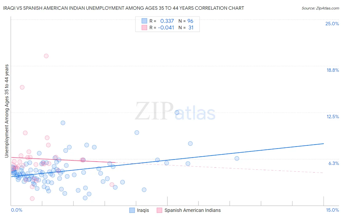 Iraqi vs Spanish American Indian Unemployment Among Ages 35 to 44 years