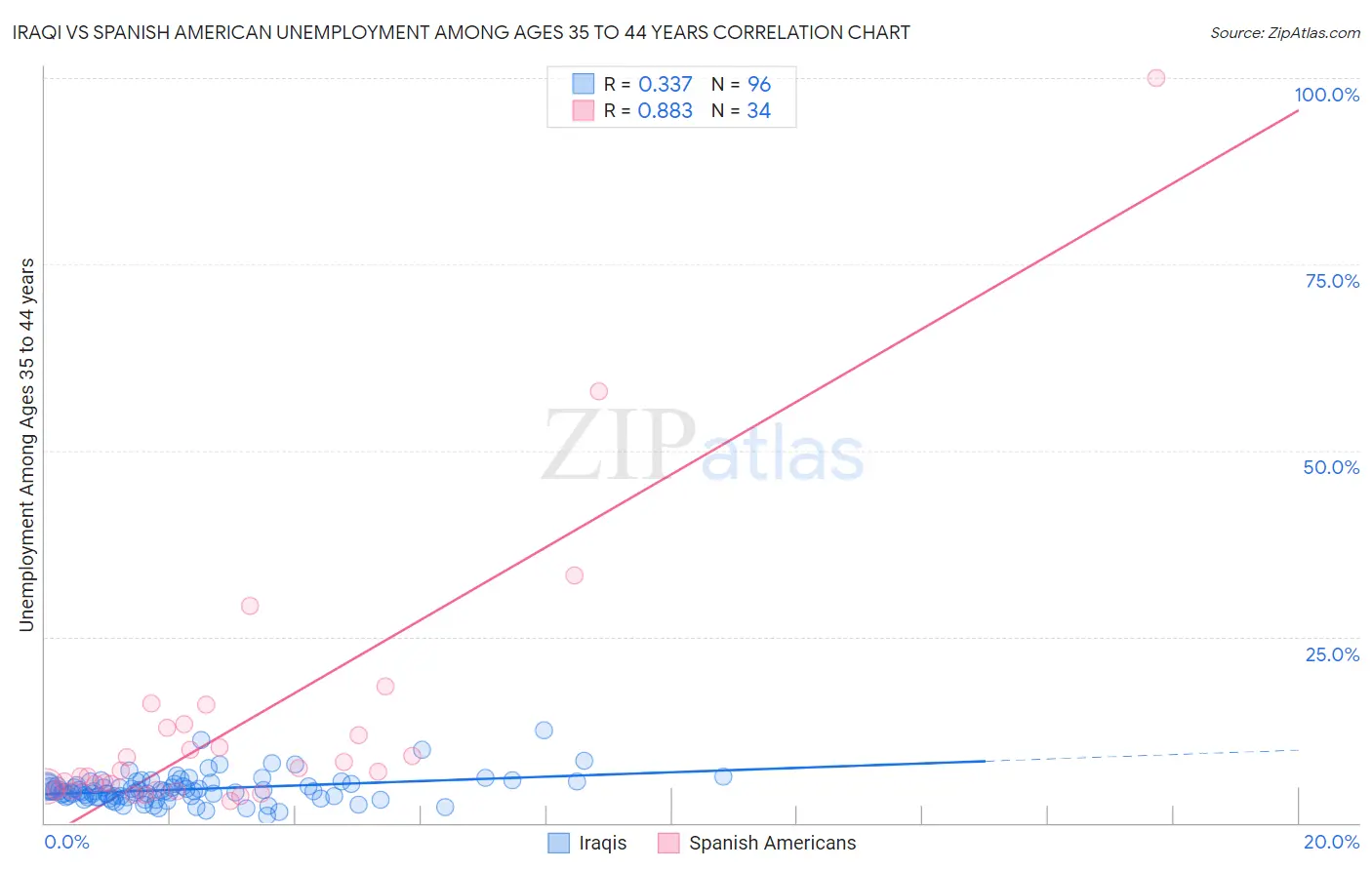 Iraqi vs Spanish American Unemployment Among Ages 35 to 44 years