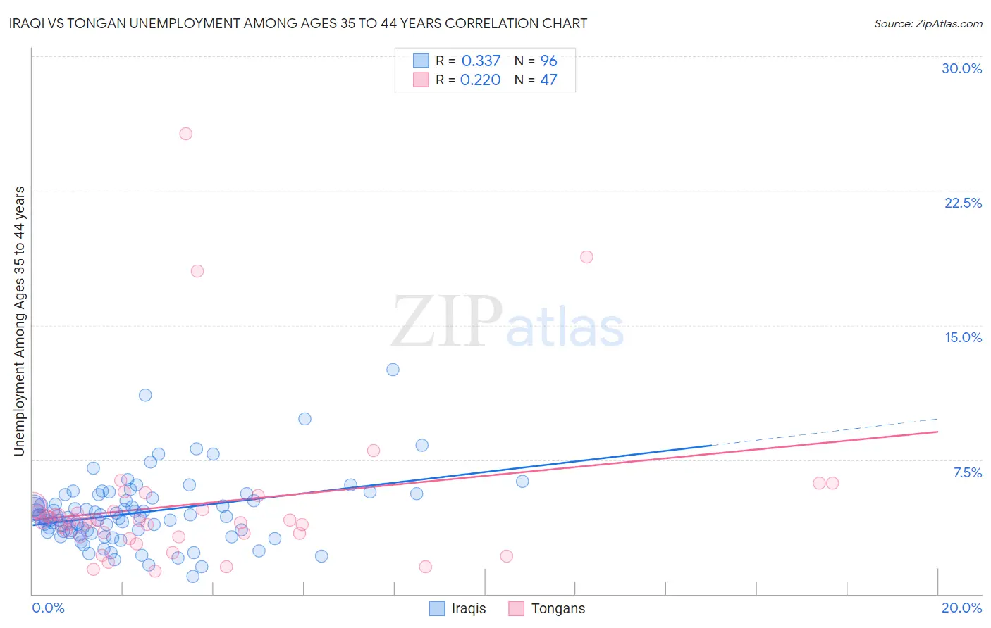 Iraqi vs Tongan Unemployment Among Ages 35 to 44 years