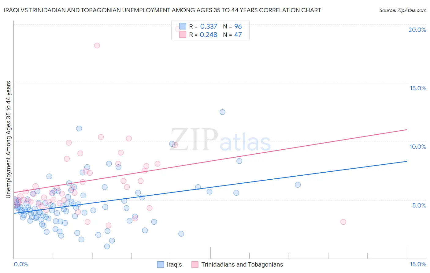 Iraqi vs Trinidadian and Tobagonian Unemployment Among Ages 35 to 44 years