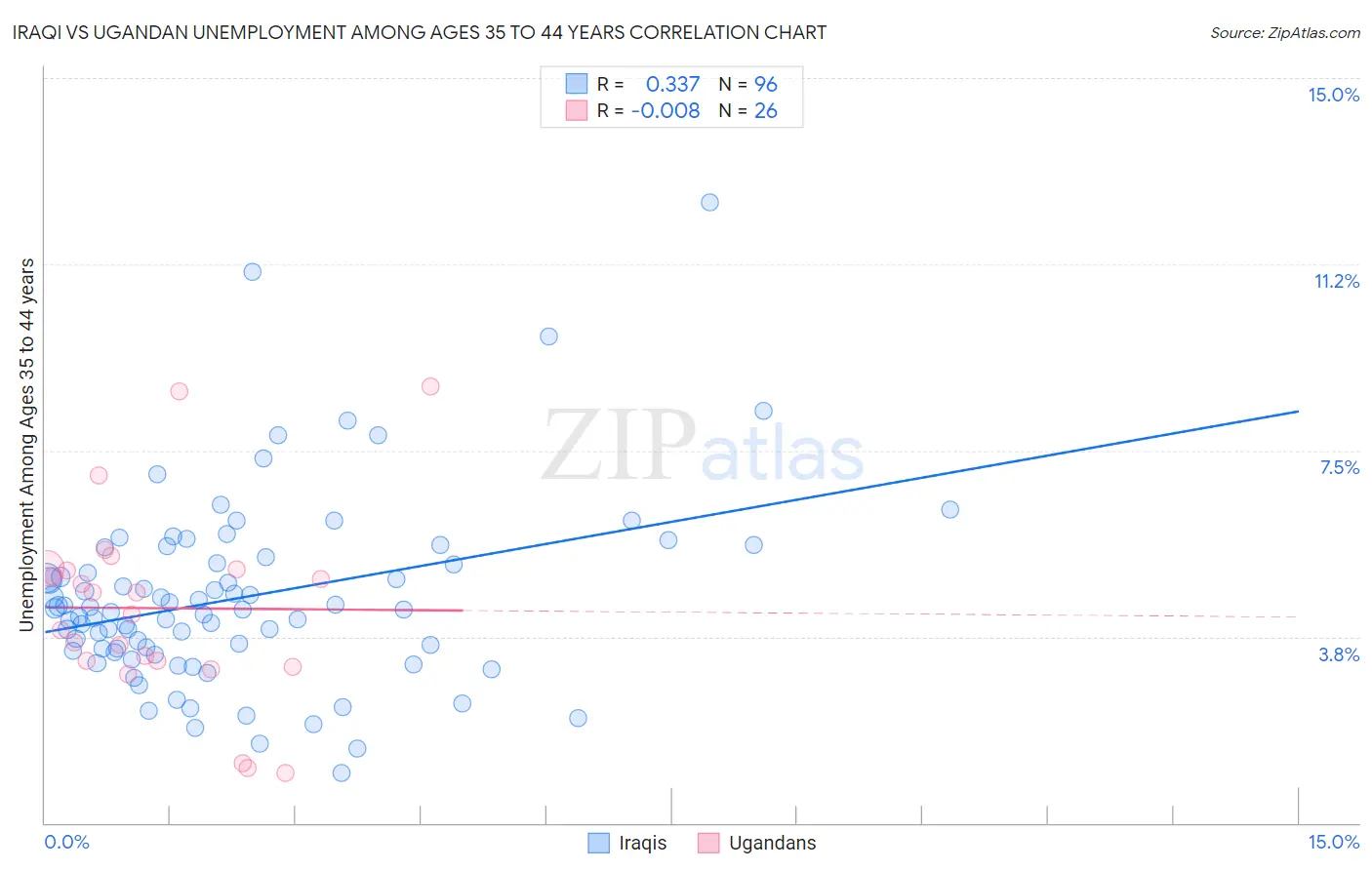 Iraqi vs Ugandan Unemployment Among Ages 35 to 44 years