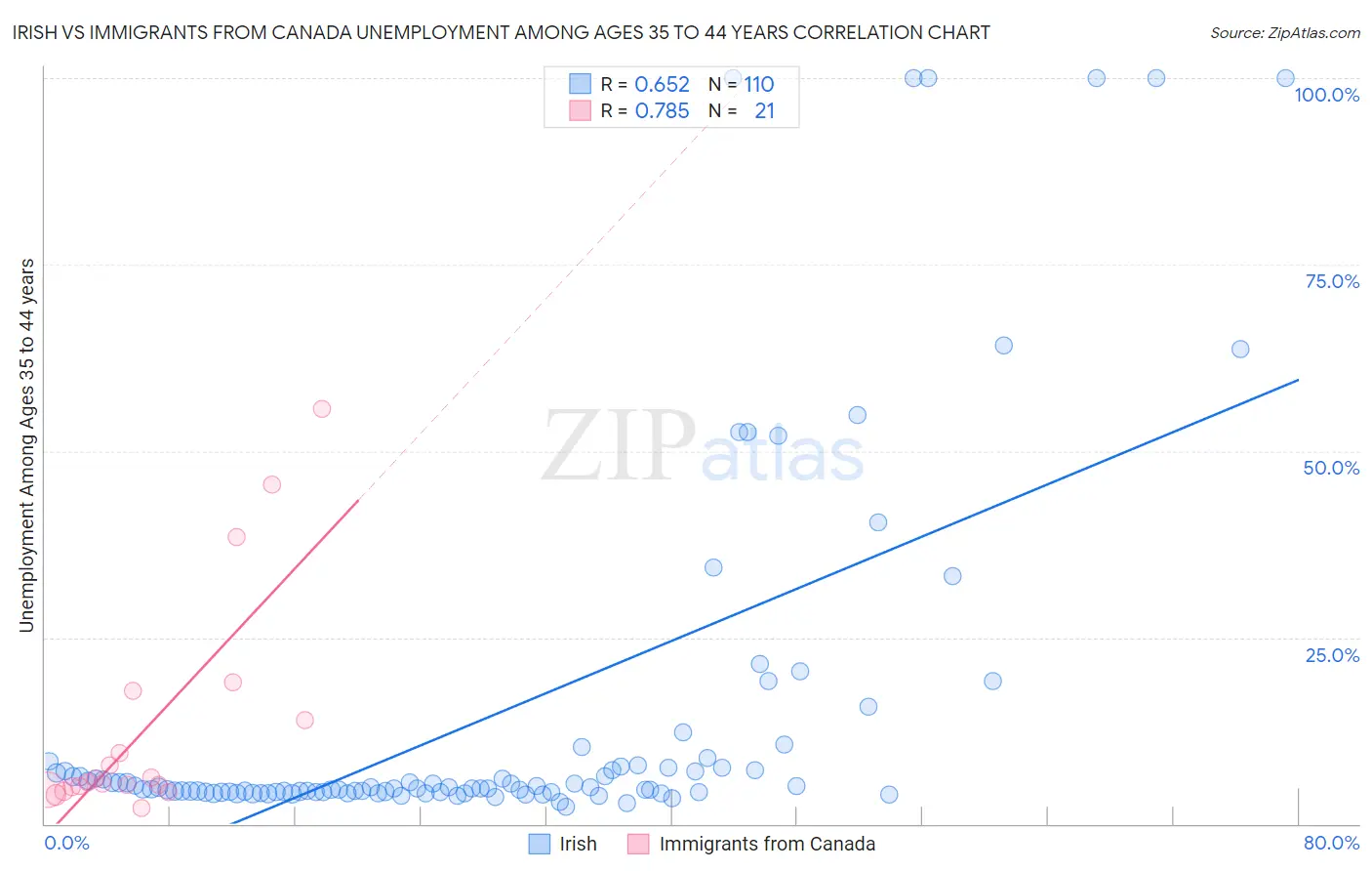 Irish vs Immigrants from Canada Unemployment Among Ages 35 to 44 years