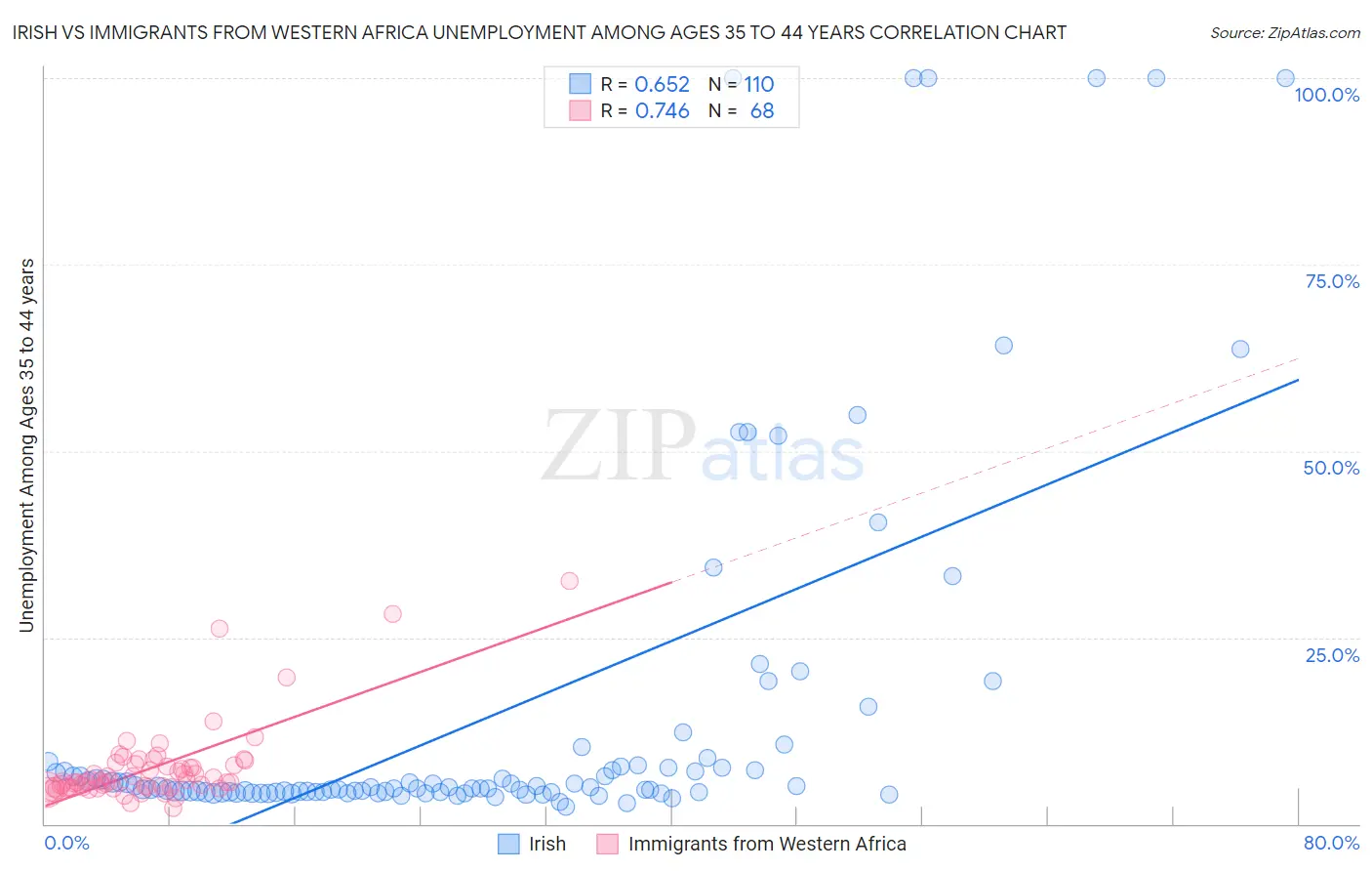 Irish vs Immigrants from Western Africa Unemployment Among Ages 35 to 44 years