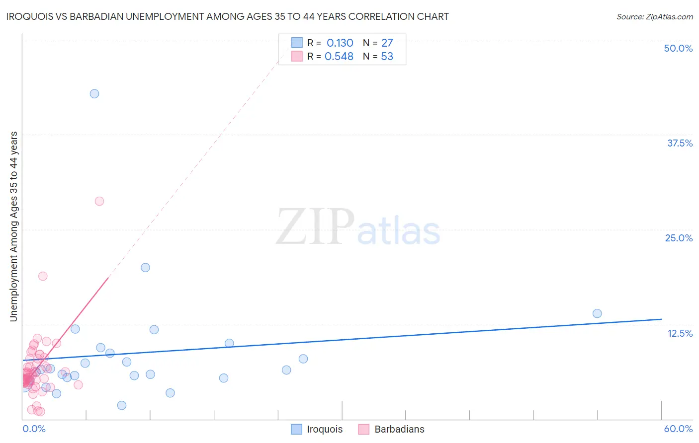 Iroquois vs Barbadian Unemployment Among Ages 35 to 44 years