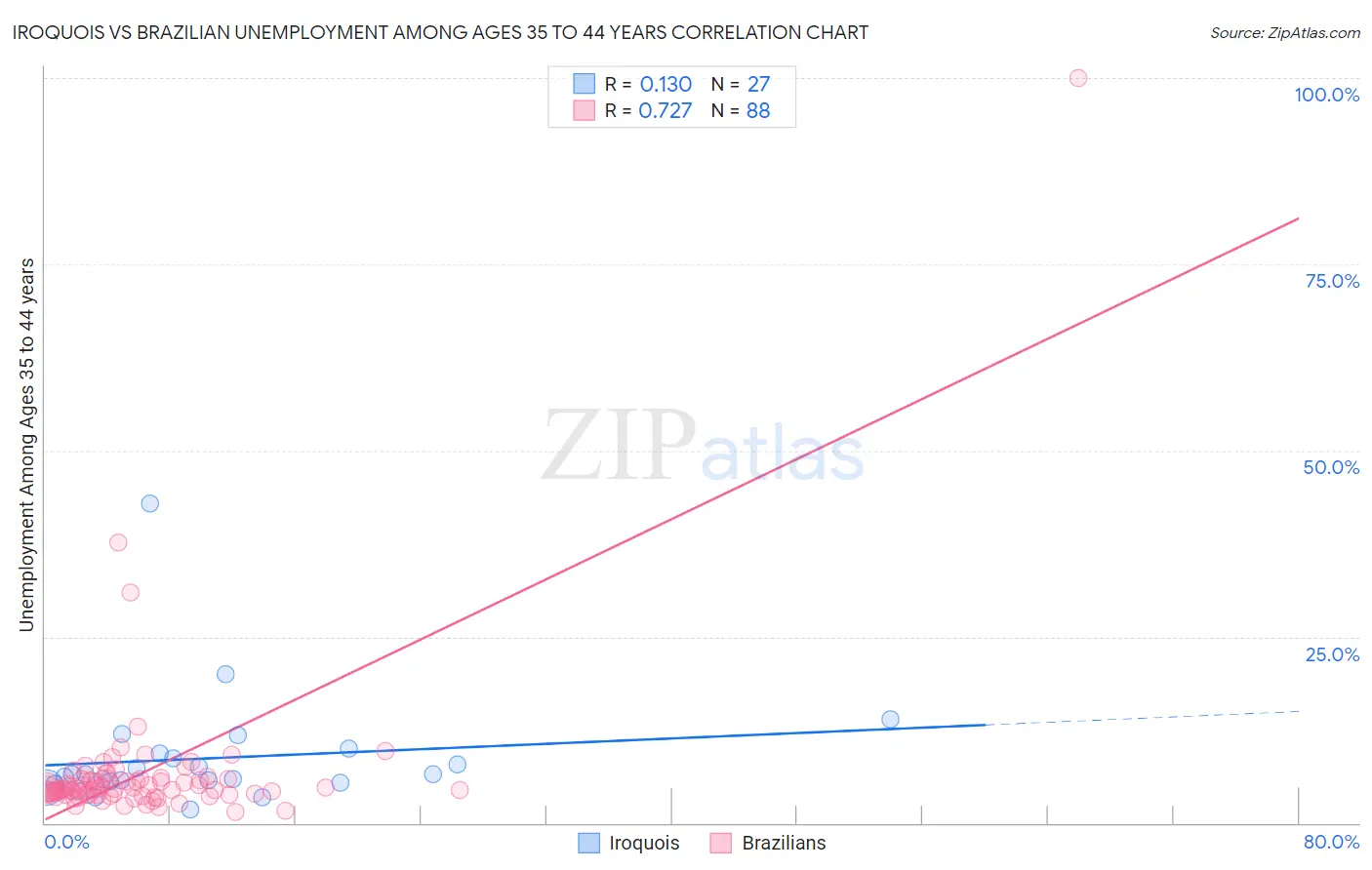 Iroquois vs Brazilian Unemployment Among Ages 35 to 44 years