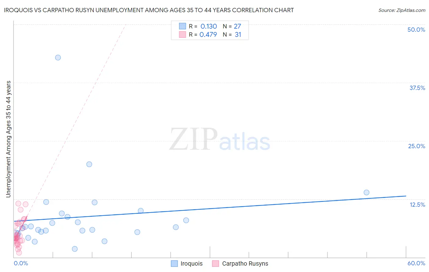 Iroquois vs Carpatho Rusyn Unemployment Among Ages 35 to 44 years