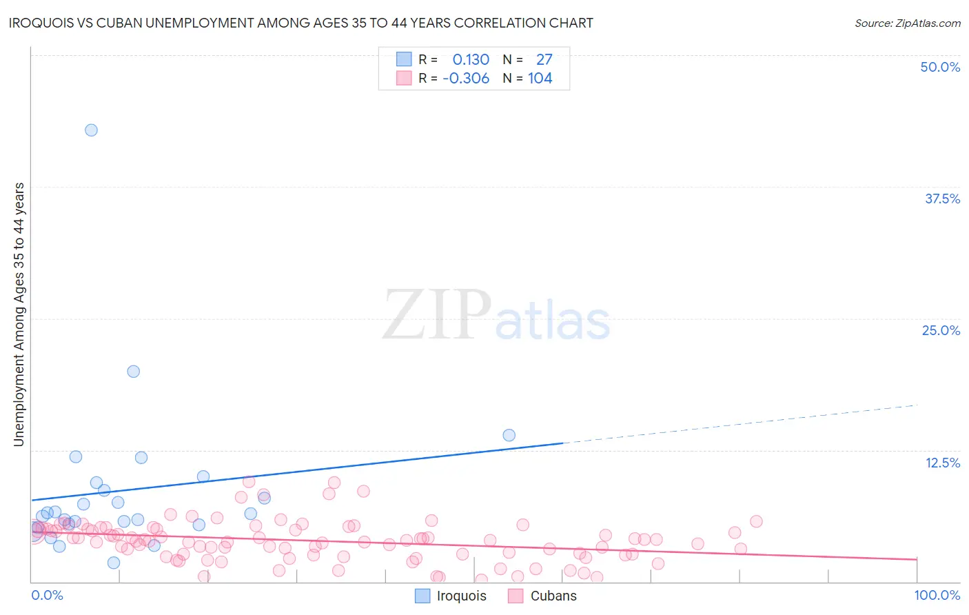 Iroquois vs Cuban Unemployment Among Ages 35 to 44 years