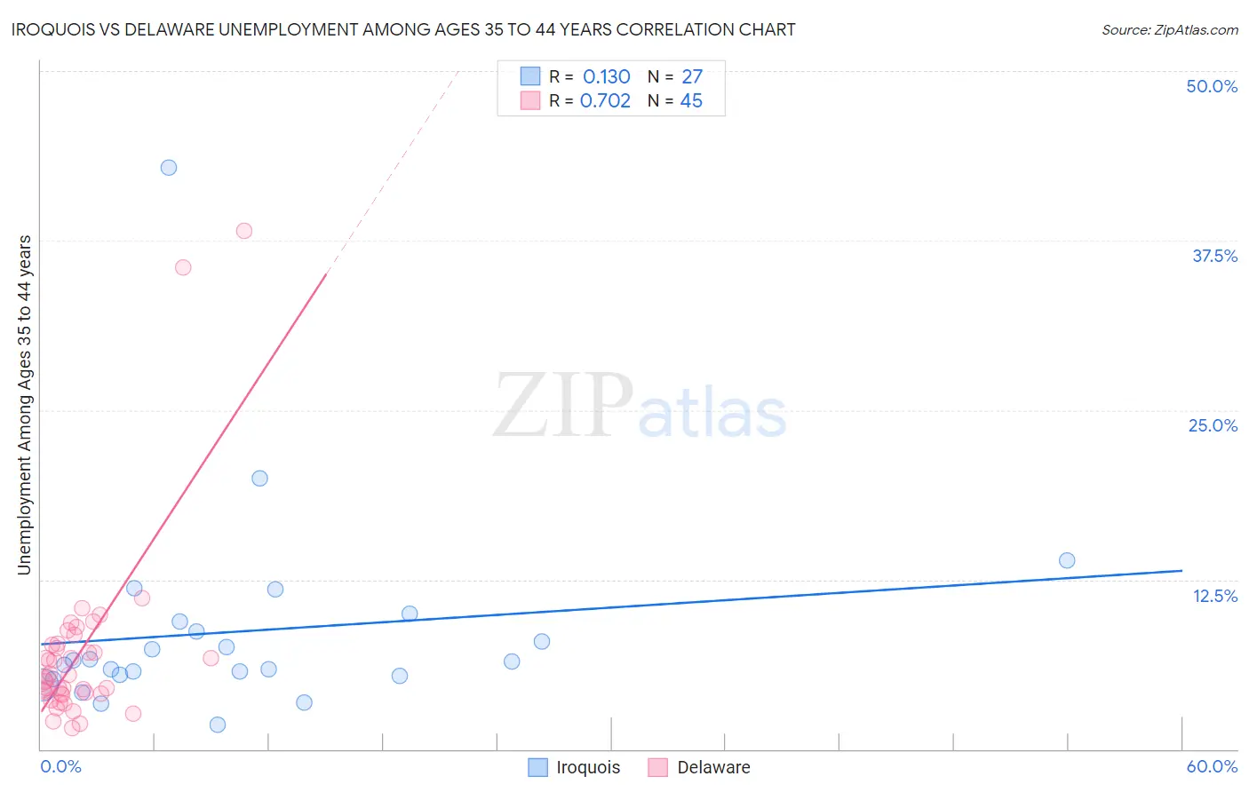 Iroquois vs Delaware Unemployment Among Ages 35 to 44 years