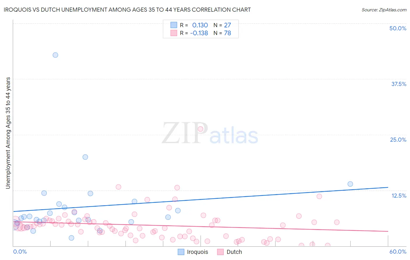 Iroquois vs Dutch Unemployment Among Ages 35 to 44 years