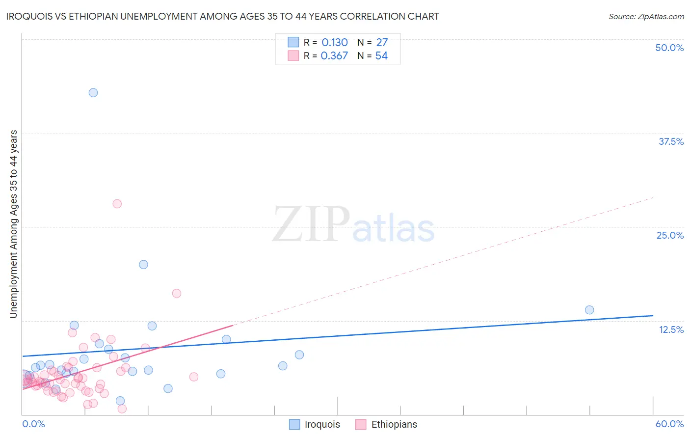 Iroquois vs Ethiopian Unemployment Among Ages 35 to 44 years