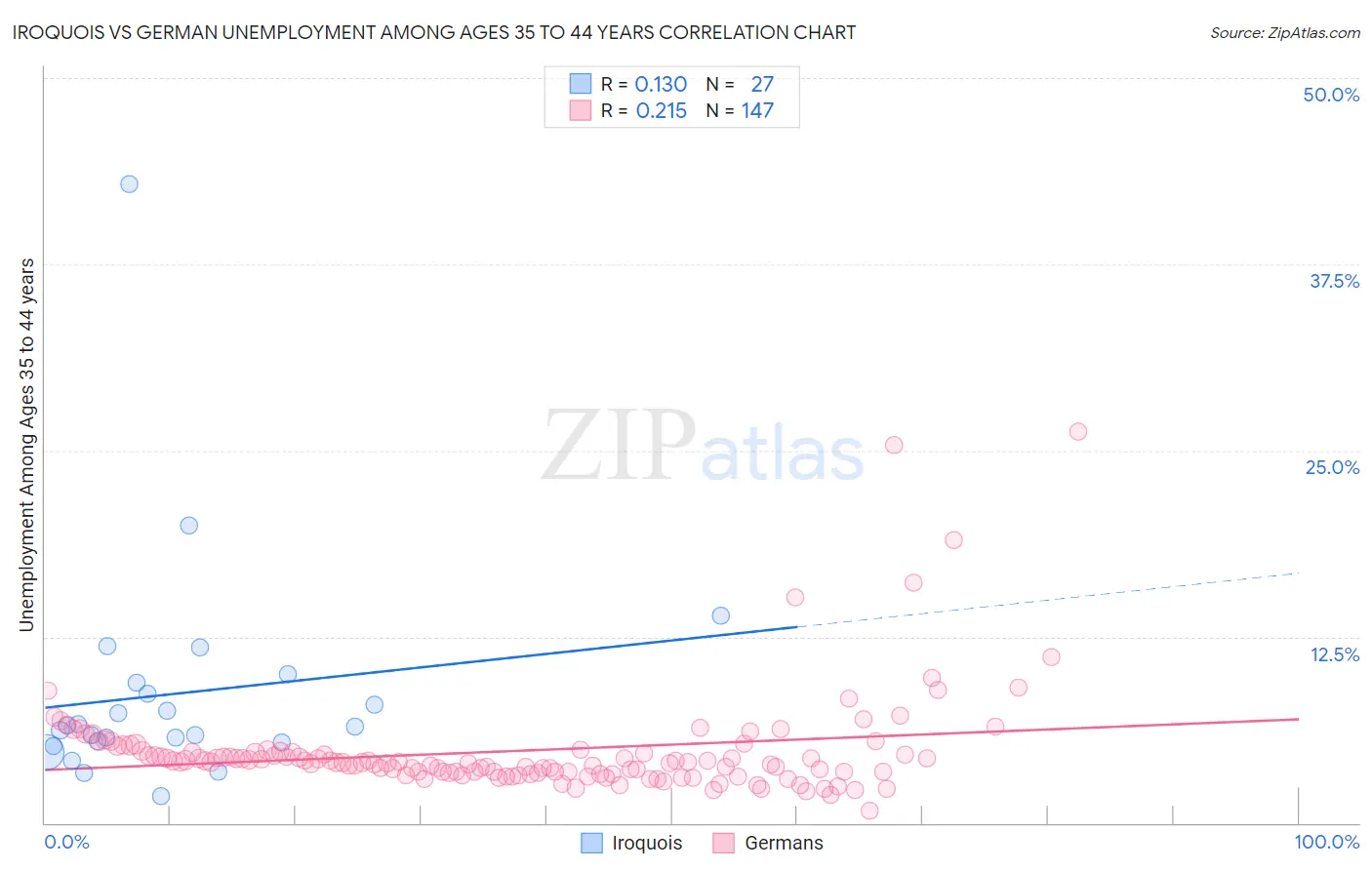 Iroquois vs German Unemployment Among Ages 35 to 44 years