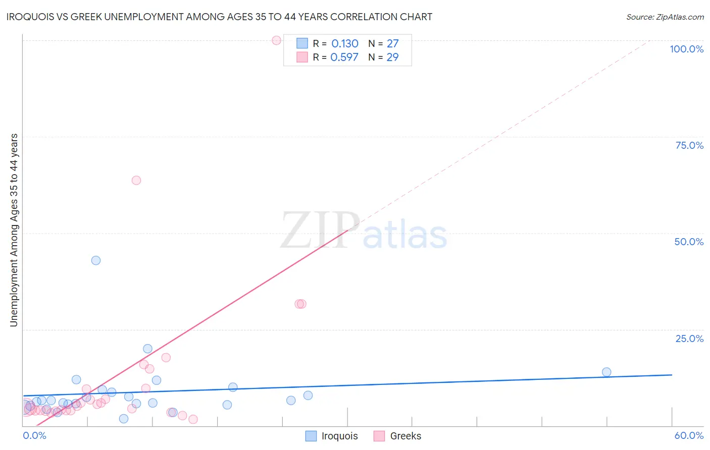 Iroquois vs Greek Unemployment Among Ages 35 to 44 years