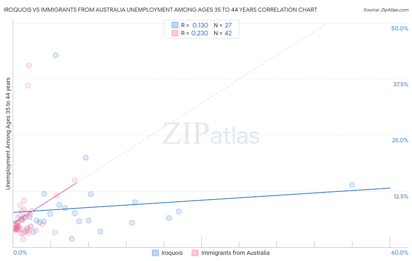 Iroquois vs Immigrants from Australia Unemployment Among Ages 35 to 44 years