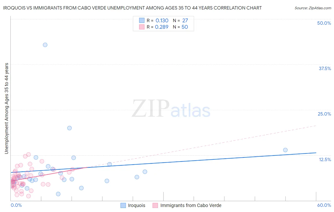 Iroquois vs Immigrants from Cabo Verde Unemployment Among Ages 35 to 44 years