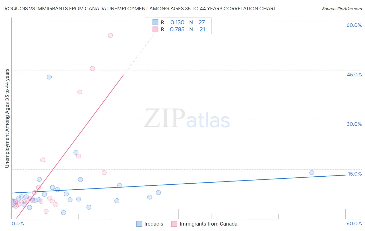 Iroquois vs Immigrants from Canada Unemployment Among Ages 35 to 44 years