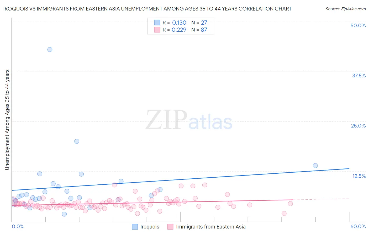 Iroquois vs Immigrants from Eastern Asia Unemployment Among Ages 35 to 44 years