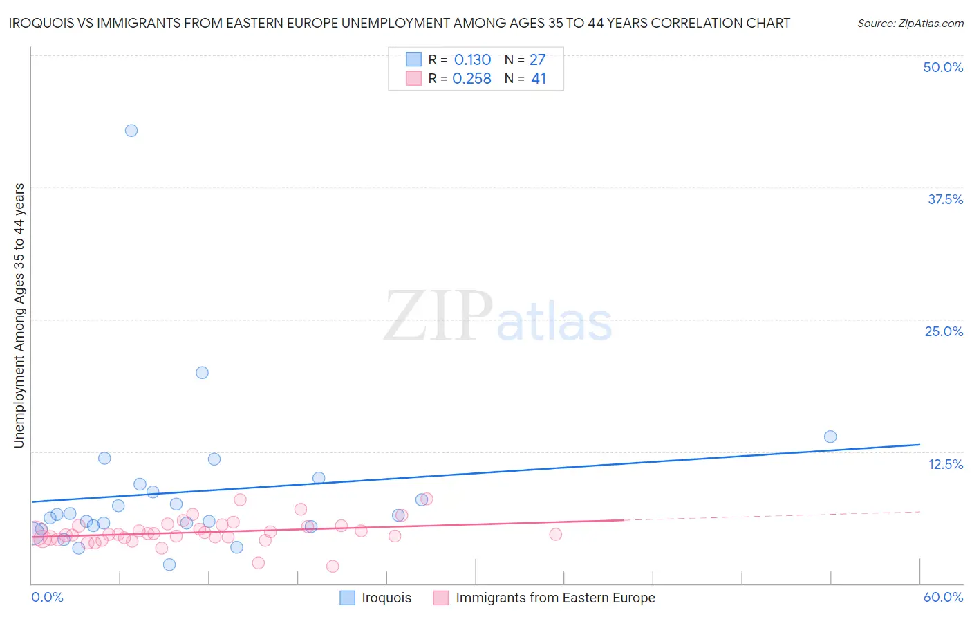 Iroquois vs Immigrants from Eastern Europe Unemployment Among Ages 35 to 44 years