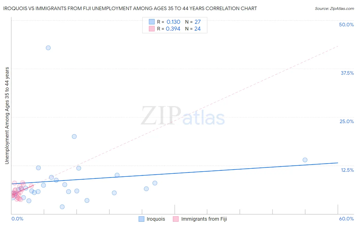 Iroquois vs Immigrants from Fiji Unemployment Among Ages 35 to 44 years