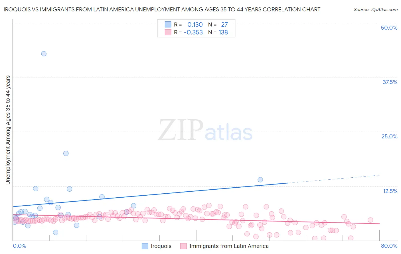 Iroquois vs Immigrants from Latin America Unemployment Among Ages 35 to 44 years