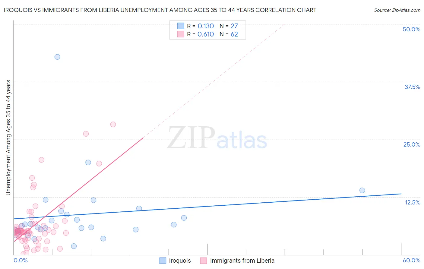 Iroquois vs Immigrants from Liberia Unemployment Among Ages 35 to 44 years