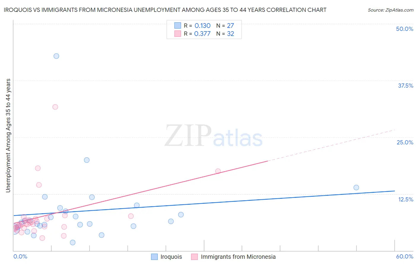 Iroquois vs Immigrants from Micronesia Unemployment Among Ages 35 to 44 years