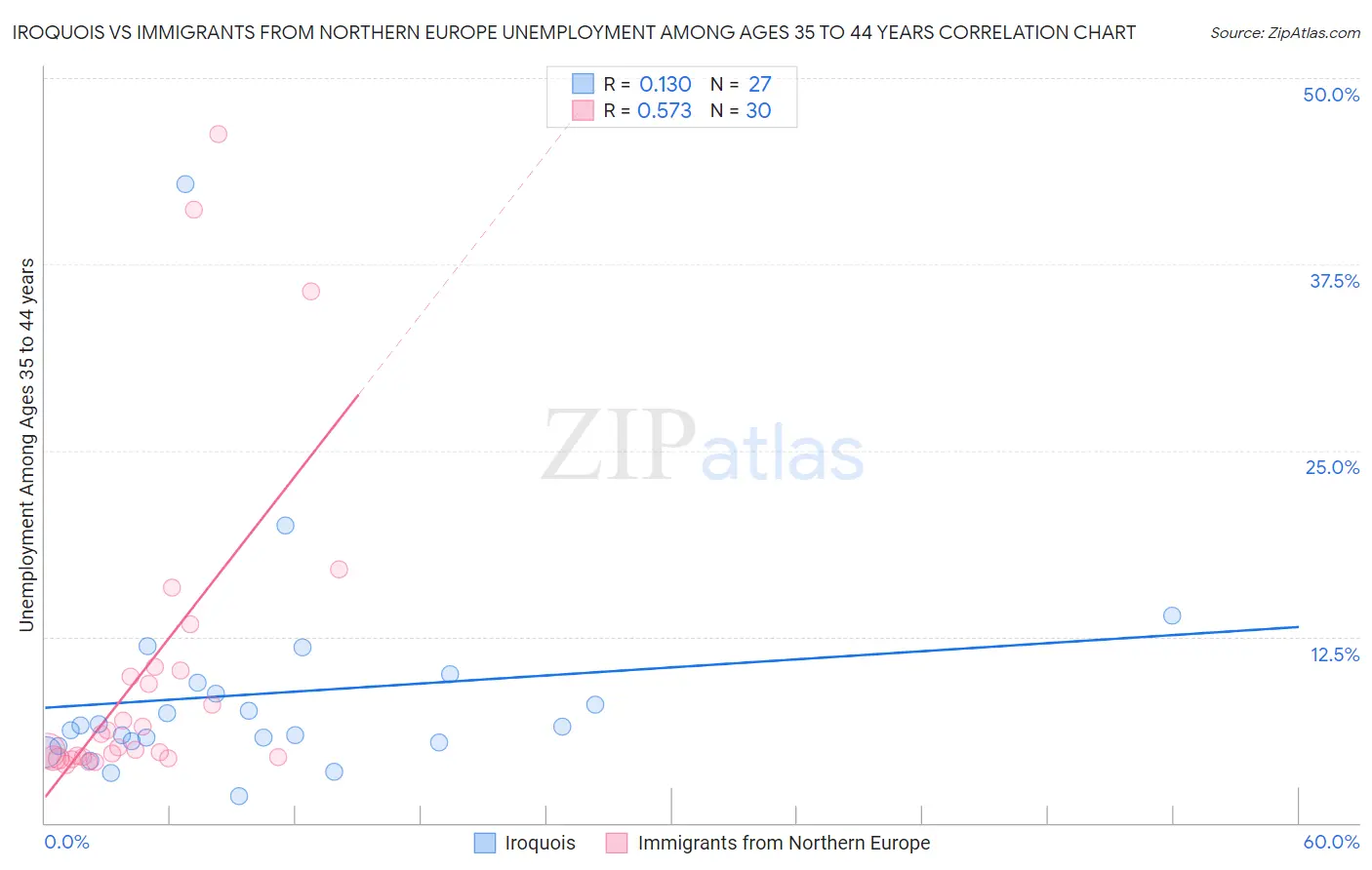 Iroquois vs Immigrants from Northern Europe Unemployment Among Ages 35 to 44 years