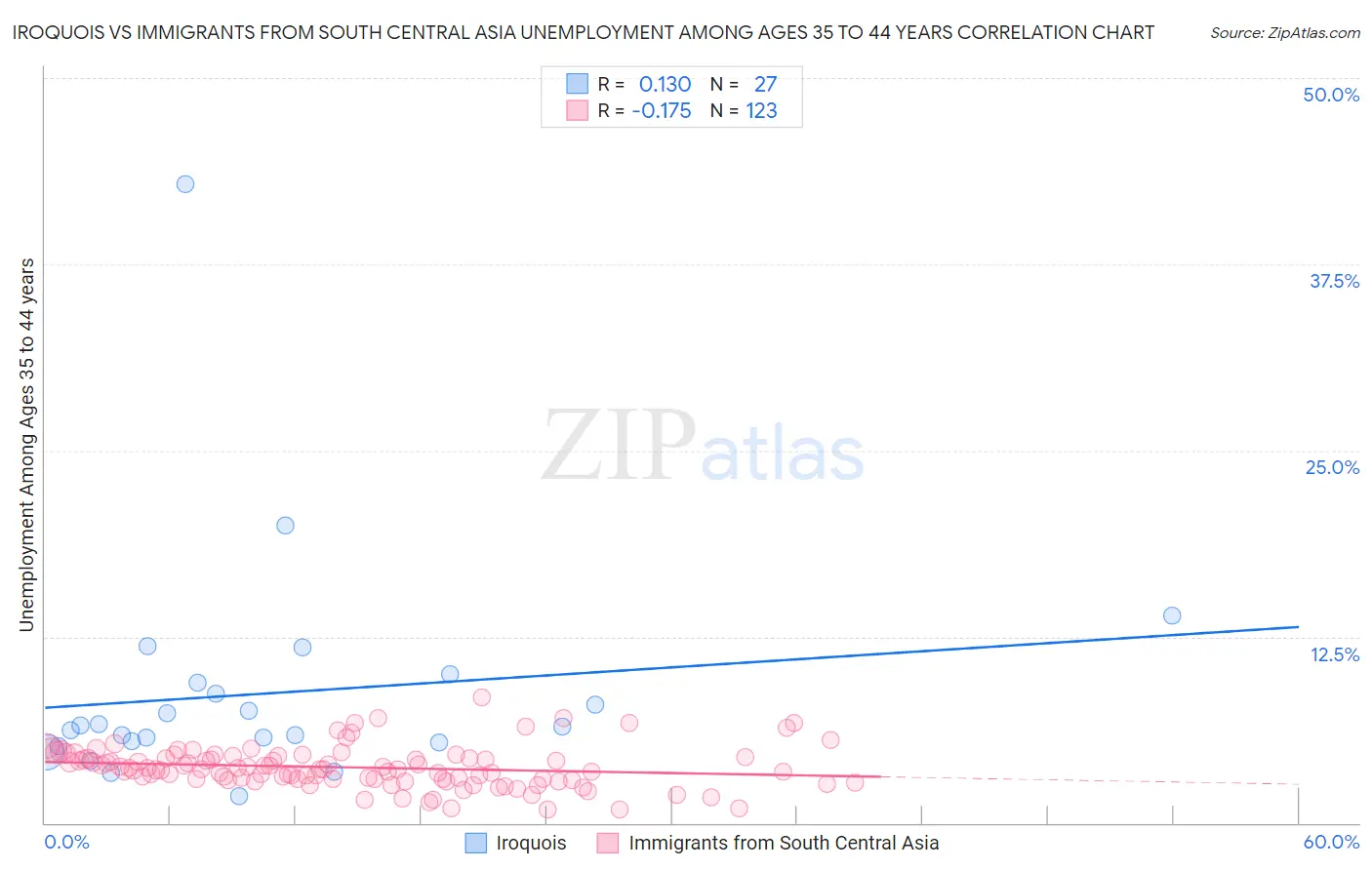 Iroquois vs Immigrants from South Central Asia Unemployment Among Ages 35 to 44 years