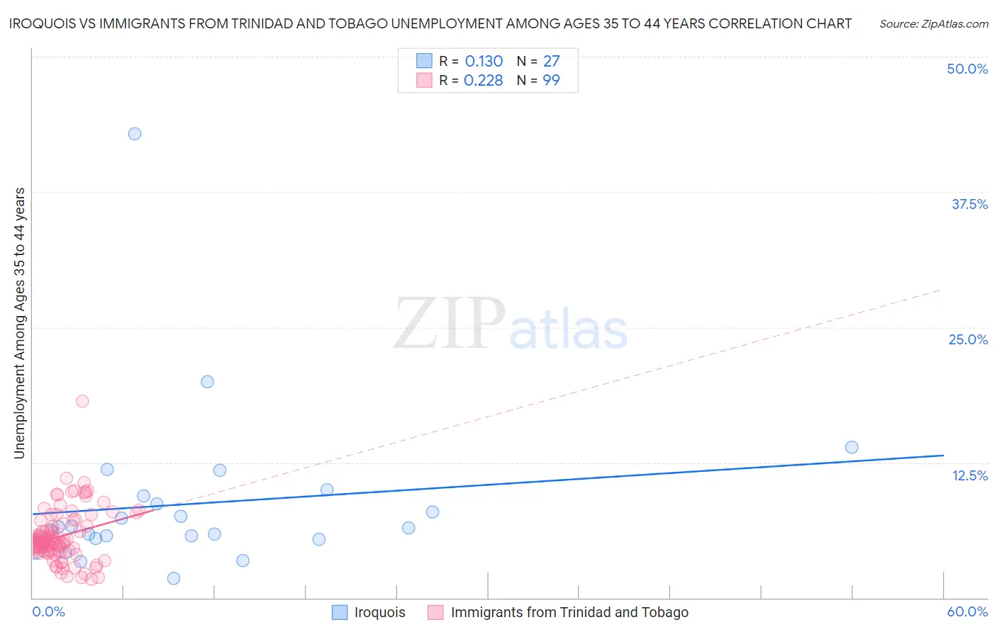 Iroquois vs Immigrants from Trinidad and Tobago Unemployment Among Ages 35 to 44 years