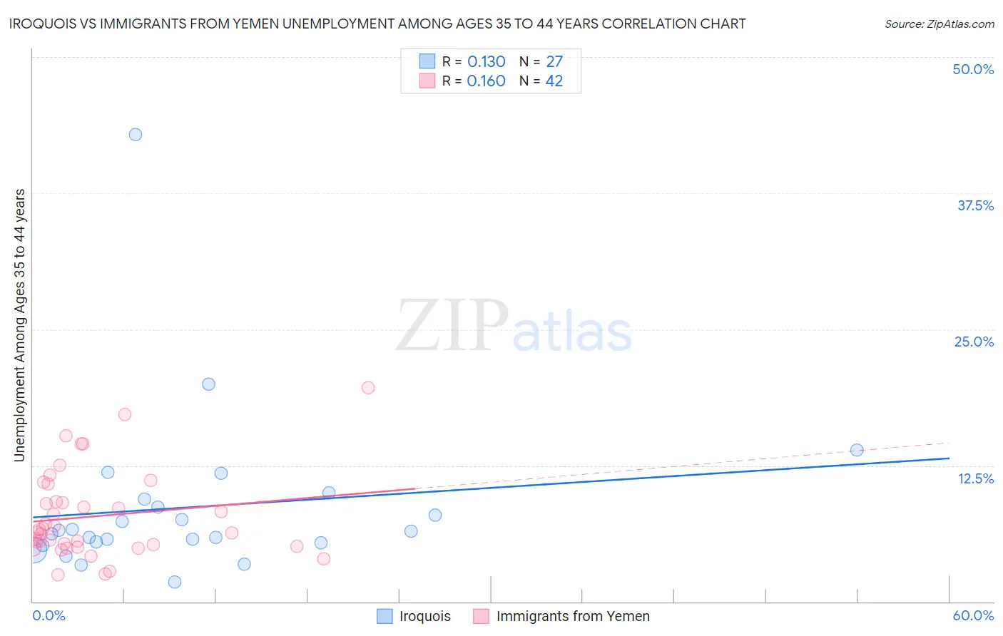 Iroquois vs Immigrants from Yemen Unemployment Among Ages 35 to 44 years