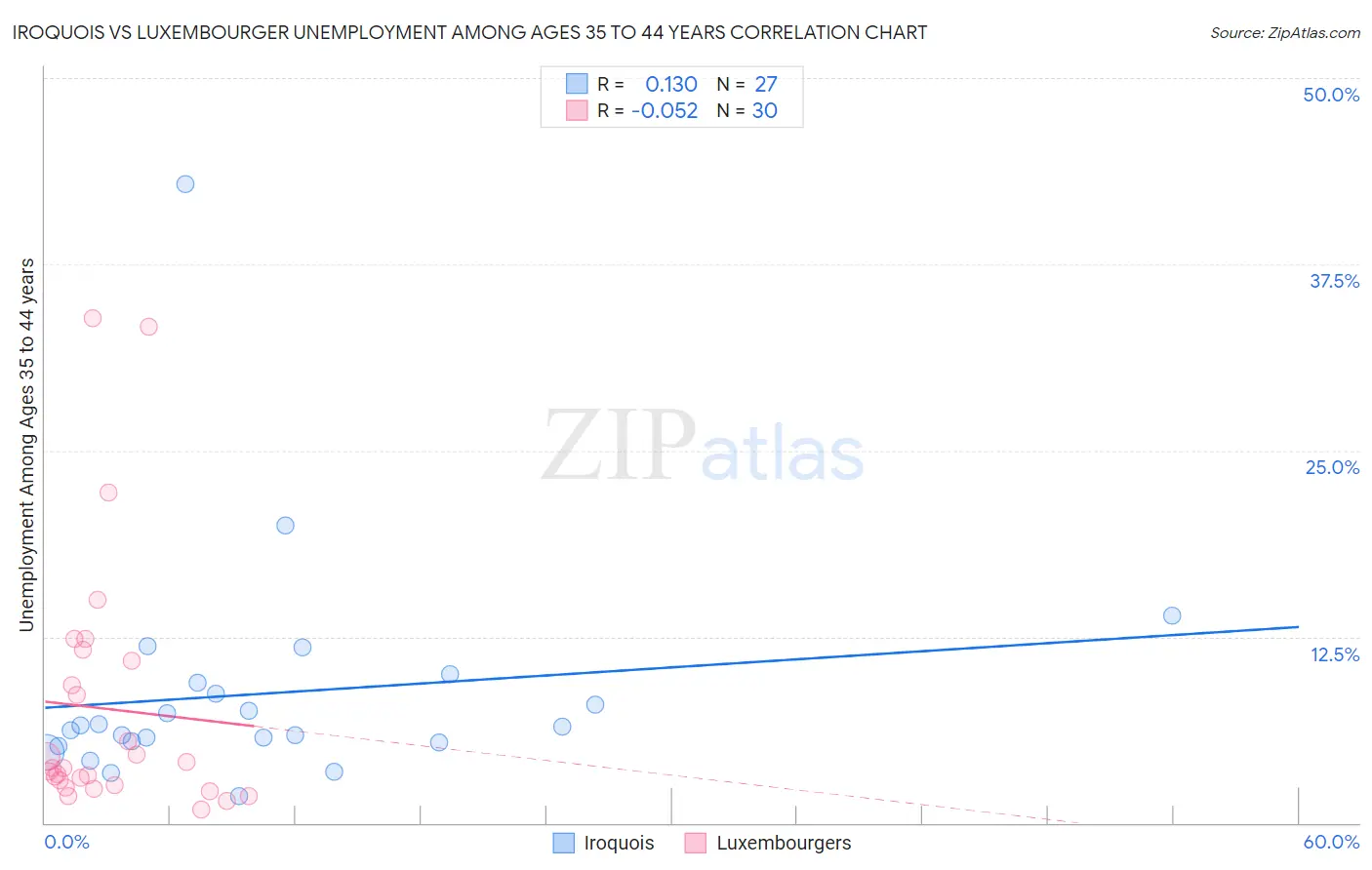 Iroquois vs Luxembourger Unemployment Among Ages 35 to 44 years