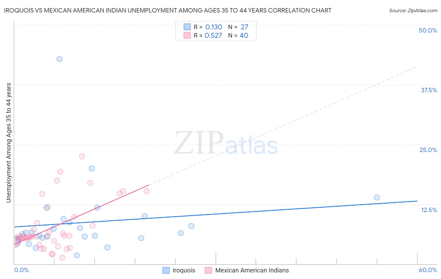 Iroquois vs Mexican American Indian Unemployment Among Ages 35 to 44 years