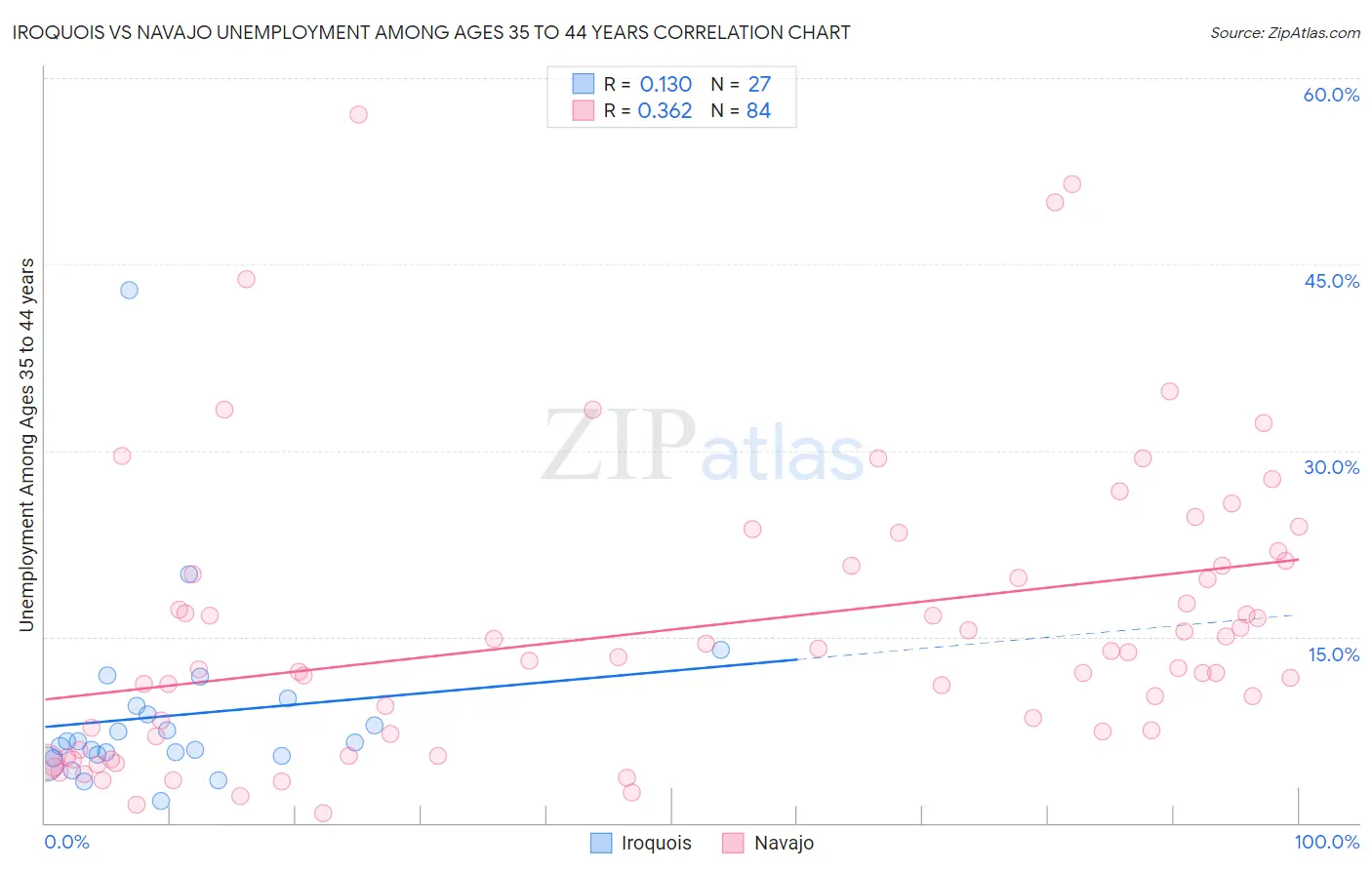 Iroquois vs Navajo Unemployment Among Ages 35 to 44 years