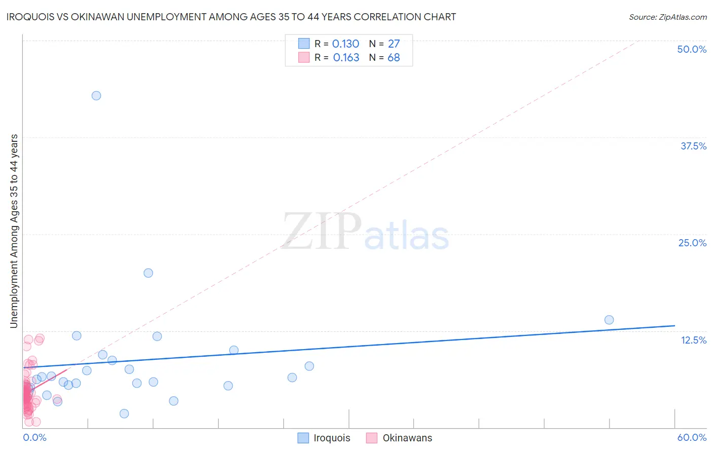 Iroquois vs Okinawan Unemployment Among Ages 35 to 44 years