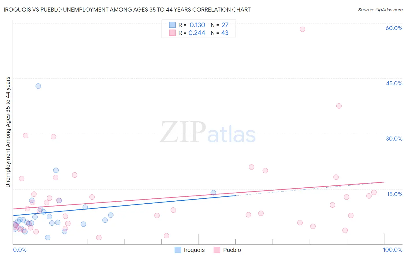 Iroquois vs Pueblo Unemployment Among Ages 35 to 44 years