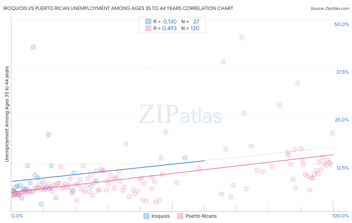 Iroquois vs Puerto Rican Unemployment Among Ages 35 to 44 years