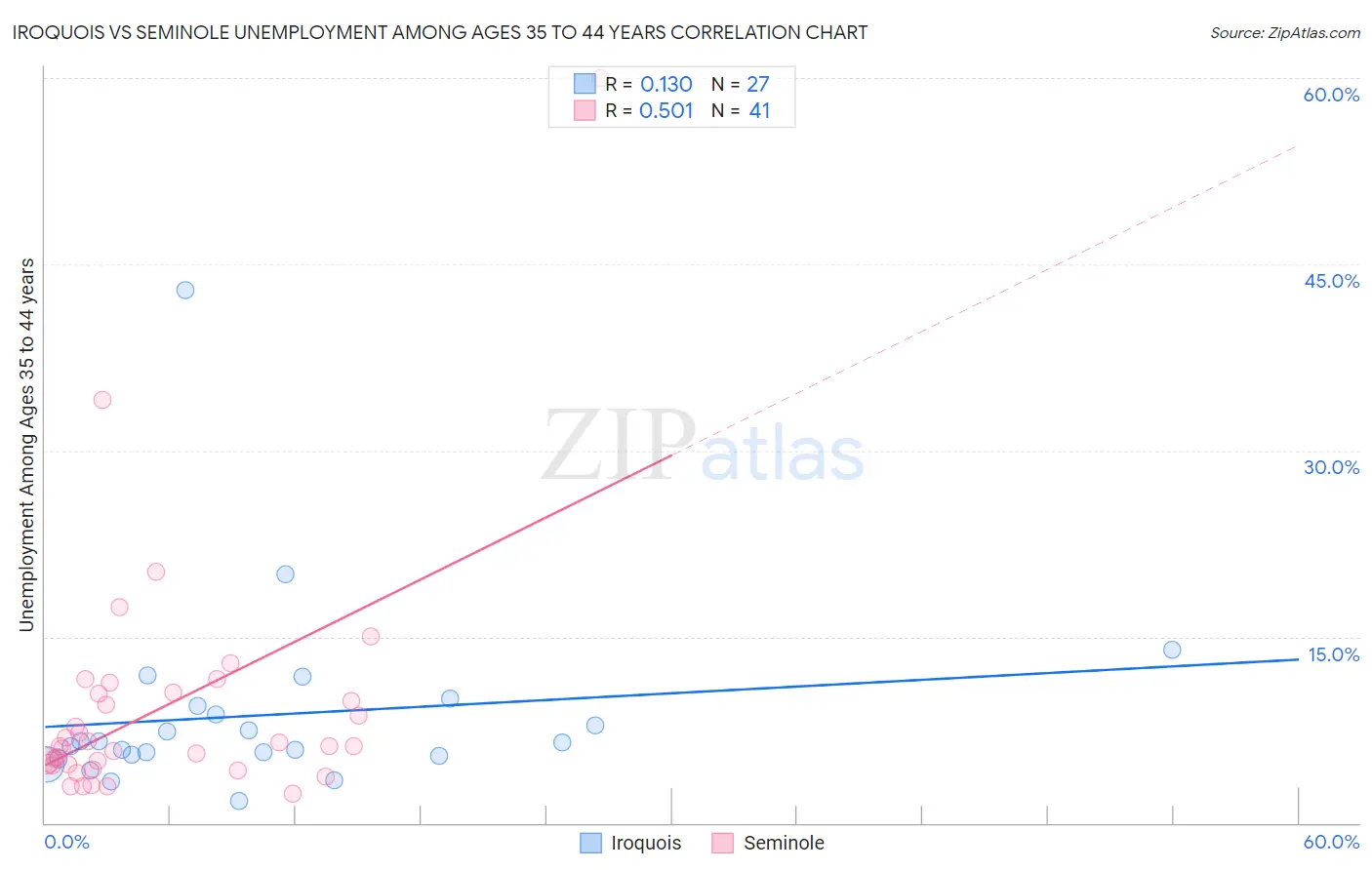 Iroquois vs Seminole Unemployment Among Ages 35 to 44 years