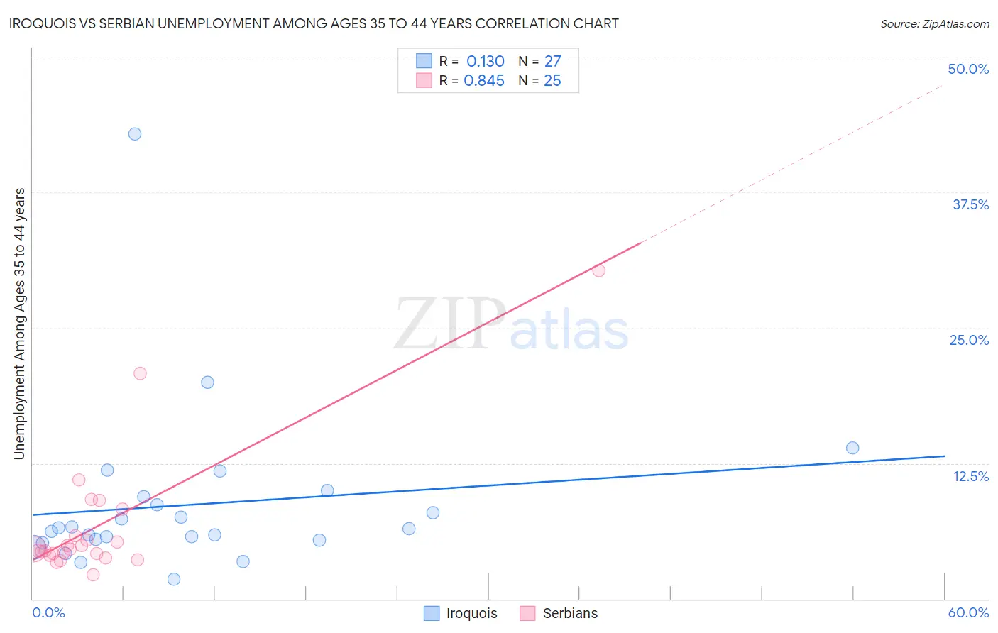 Iroquois vs Serbian Unemployment Among Ages 35 to 44 years