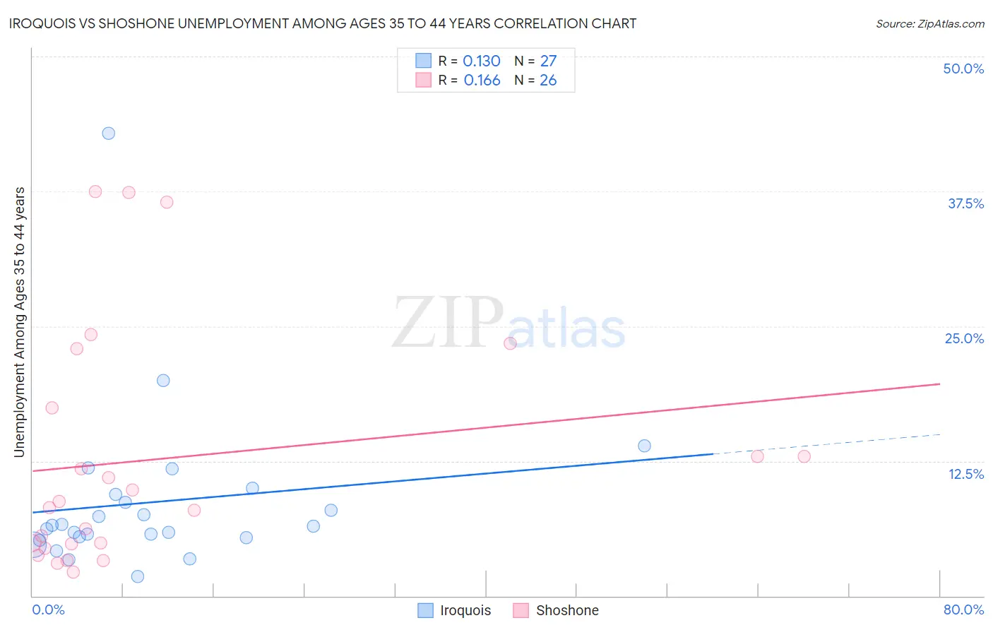 Iroquois vs Shoshone Unemployment Among Ages 35 to 44 years