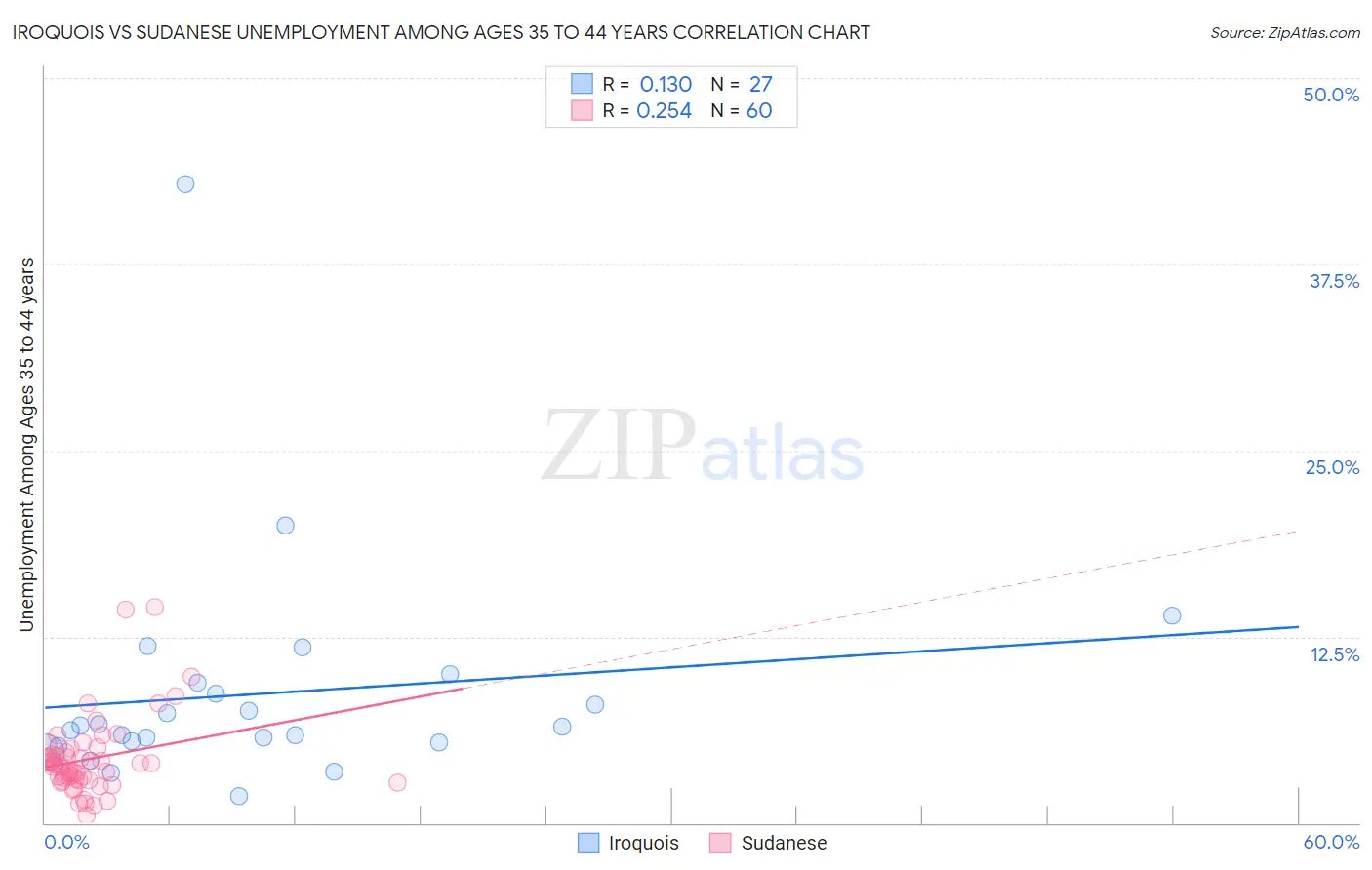 Iroquois vs Sudanese Unemployment Among Ages 35 to 44 years