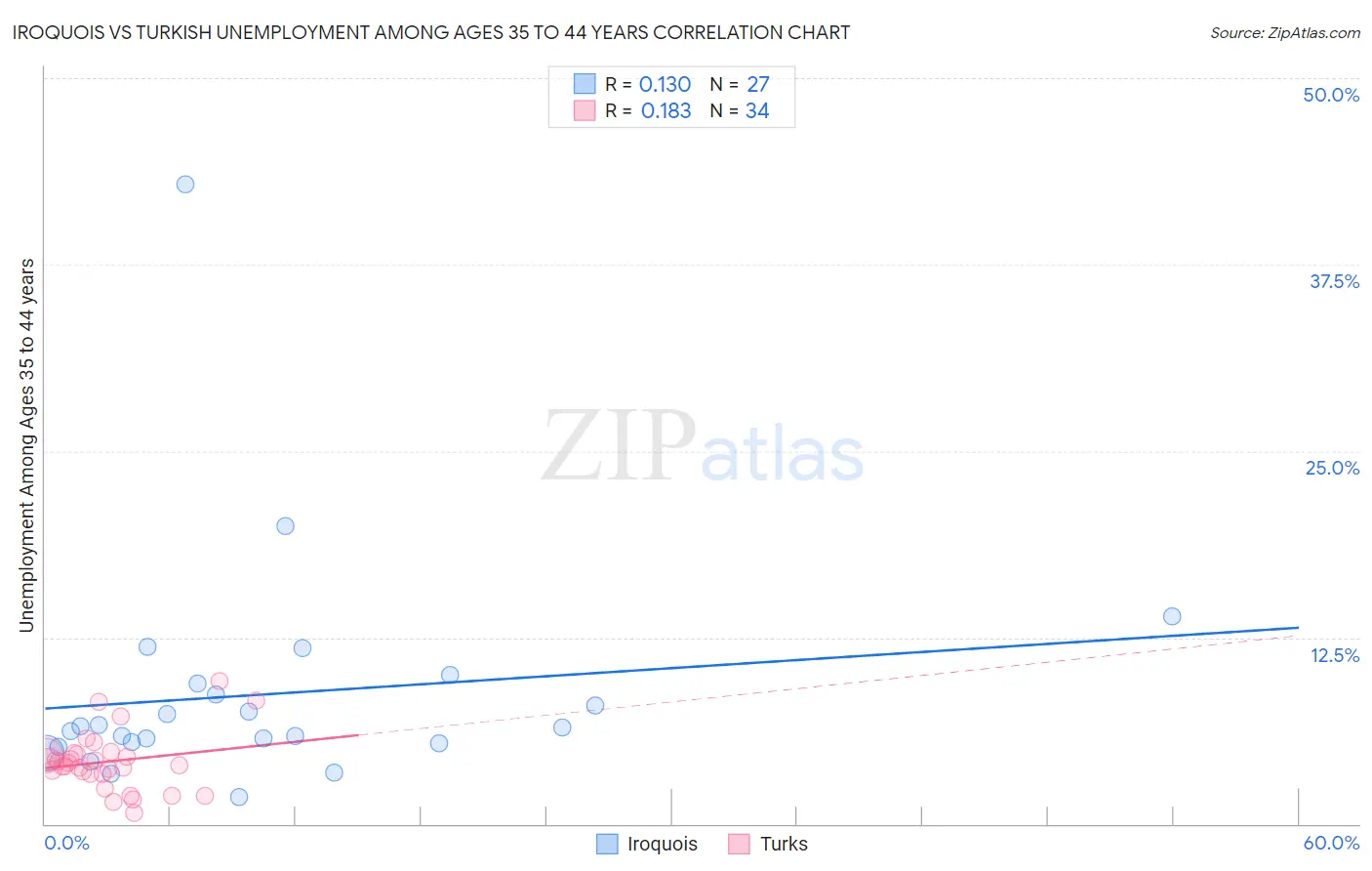 Iroquois vs Turkish Unemployment Among Ages 35 to 44 years