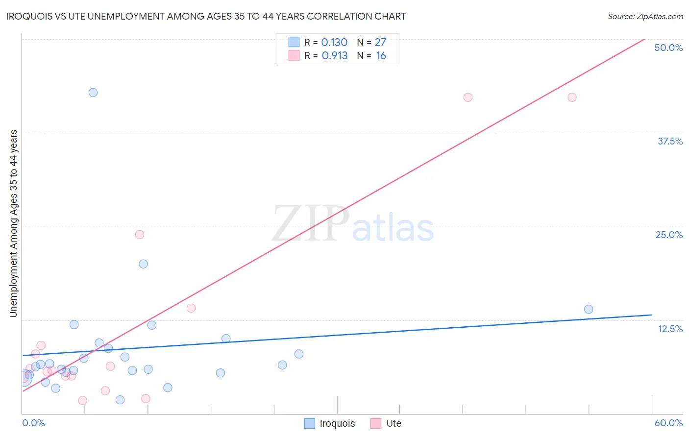 Iroquois vs Ute Unemployment Among Ages 35 to 44 years