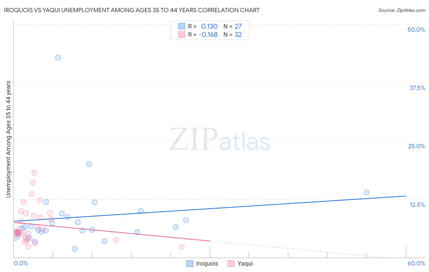 Iroquois vs Yaqui Unemployment Among Ages 35 to 44 years