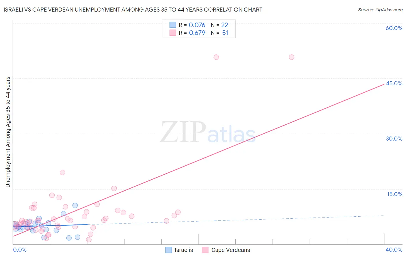 Israeli vs Cape Verdean Unemployment Among Ages 35 to 44 years