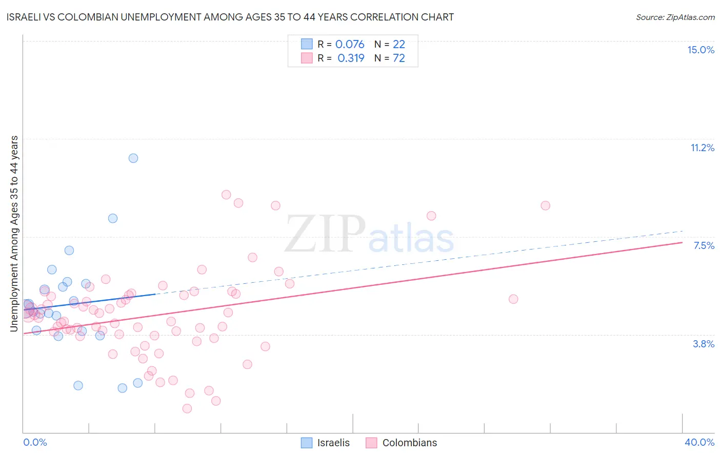 Israeli vs Colombian Unemployment Among Ages 35 to 44 years