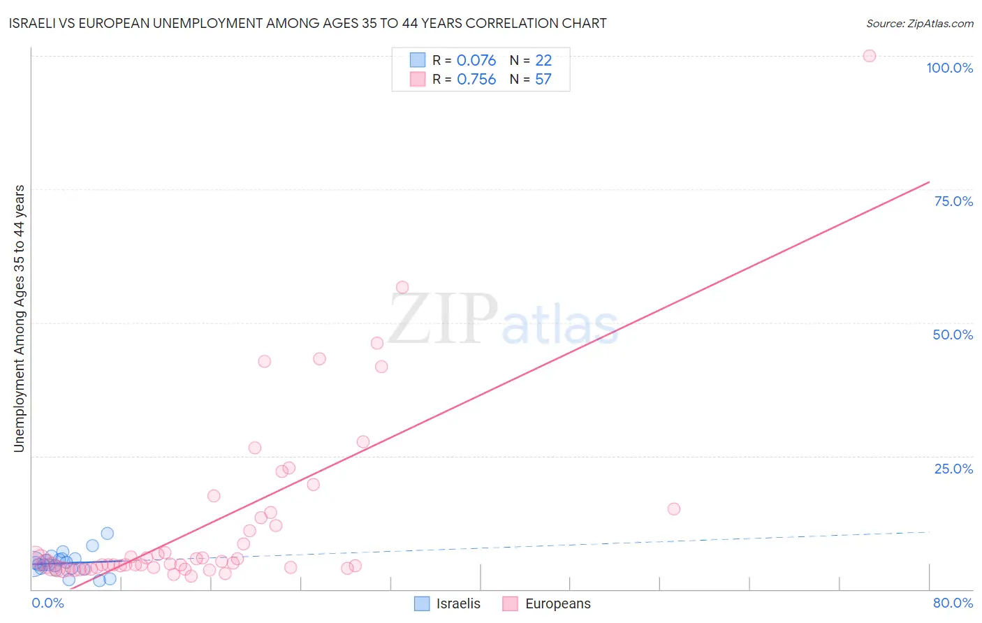 Israeli vs European Unemployment Among Ages 35 to 44 years