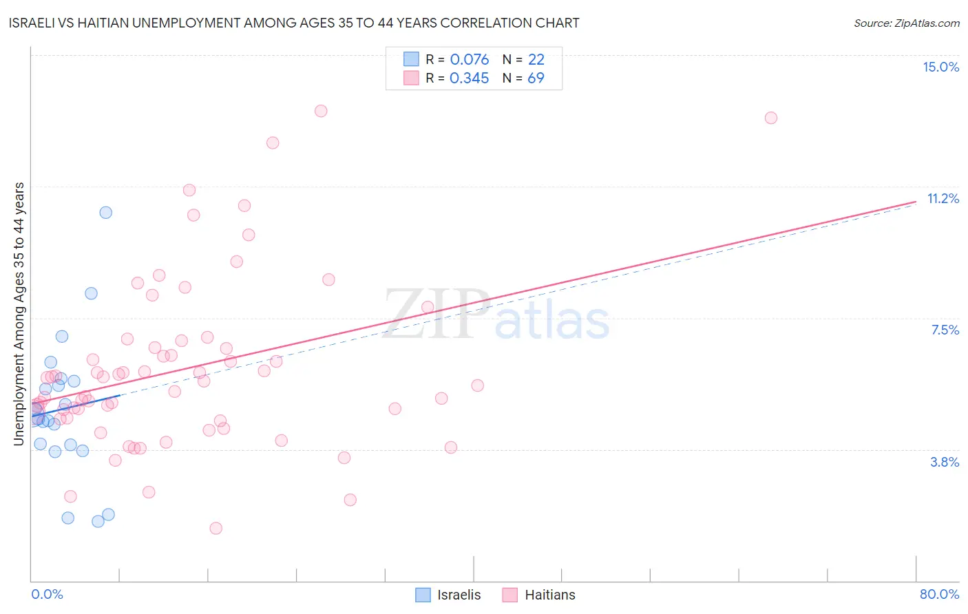 Israeli vs Haitian Unemployment Among Ages 35 to 44 years