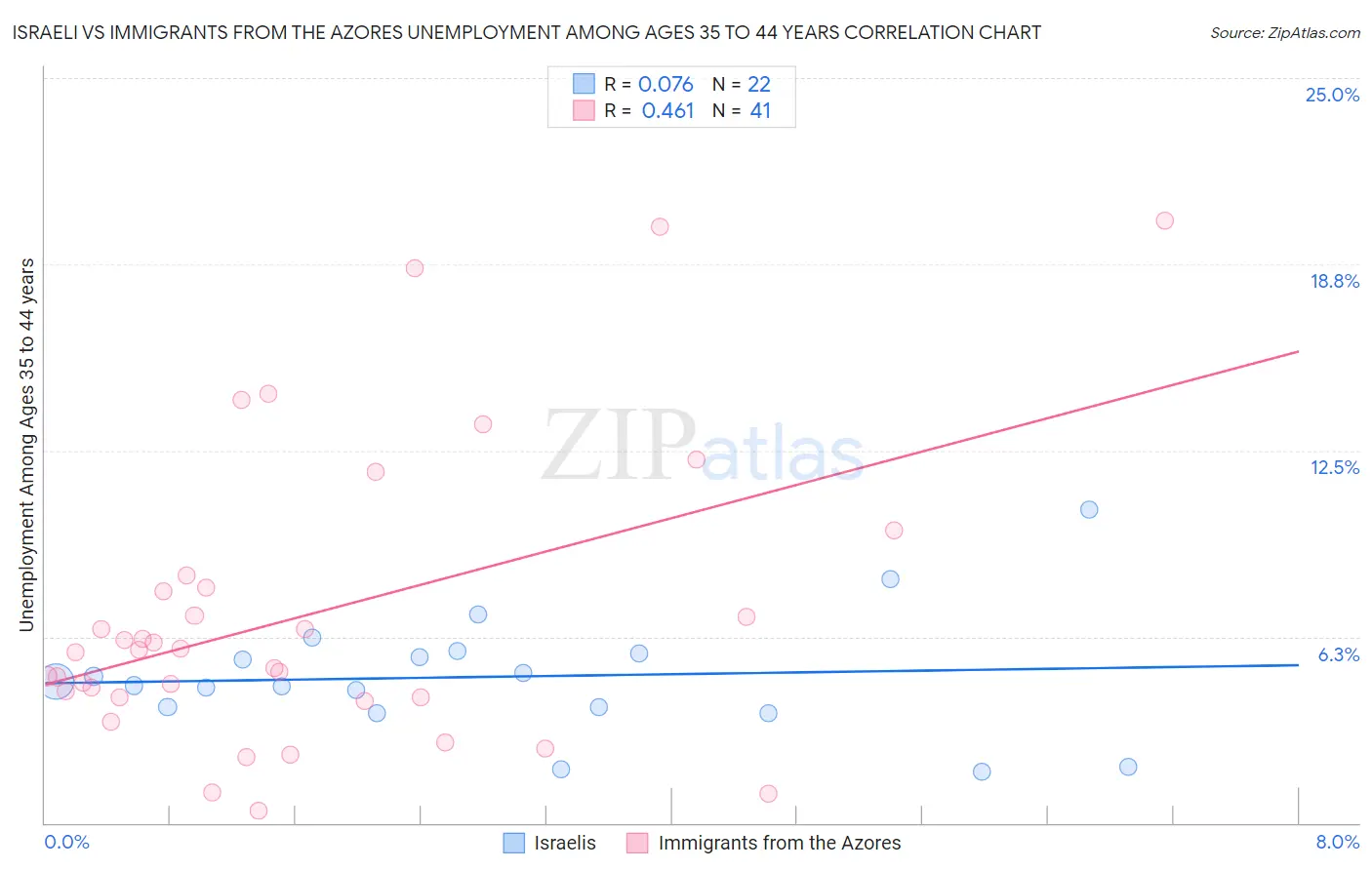 Israeli vs Immigrants from the Azores Unemployment Among Ages 35 to 44 years