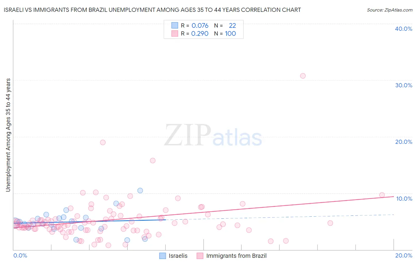 Israeli vs Immigrants from Brazil Unemployment Among Ages 35 to 44 years