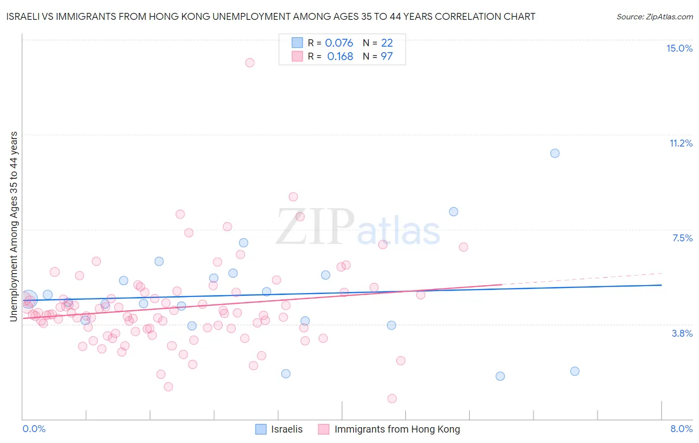 Israeli vs Immigrants from Hong Kong Unemployment Among Ages 35 to 44 years